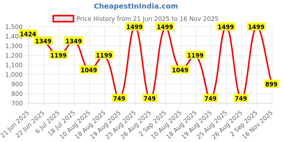 myntra.com Snitch Men Classic Spread Collar Solid Casual Shirt snitch Price History Graph from 21 Jun 2025 to 16 Nov 2025