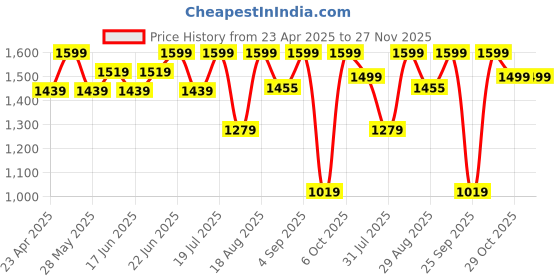 myntra.com Snitch Men Classic Stretchable Jeans snitch Price History Graph from 23 Apr 2025 to 27 Nov 2025