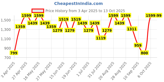 myntra.com Snitch Men Classic Textured Regular Fit Trouser snitch Price History Graph from 3 Apr 2025 to 13 Oct 2025
