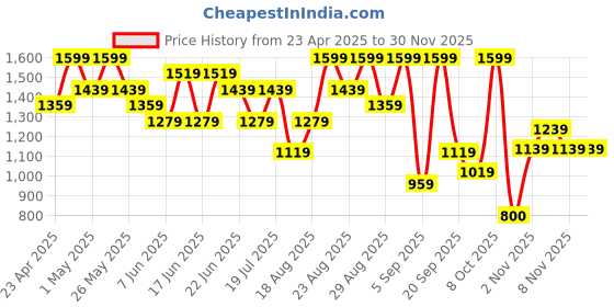 myntra.com Snitch Men Classic Textured Regular Fit Trousers snitch Price History Graph from 23 Apr 2025 to 29 Nov 2025