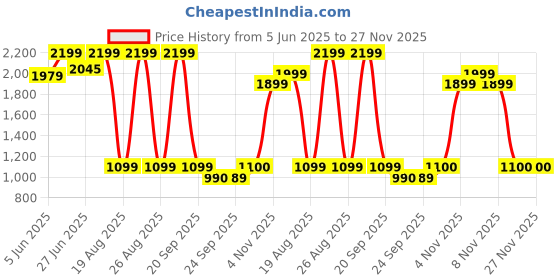 myntra.com Snitch Men Classic Trousers snitch Price History Graph from 5 Jun 2025 to 27 Nov 2025