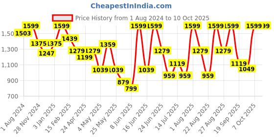 myntra.com Snitch Men Colourblocked Longline Tailored Jacket snitch Price History Graph from 1 Aug 2024 to 10 Oct 2025