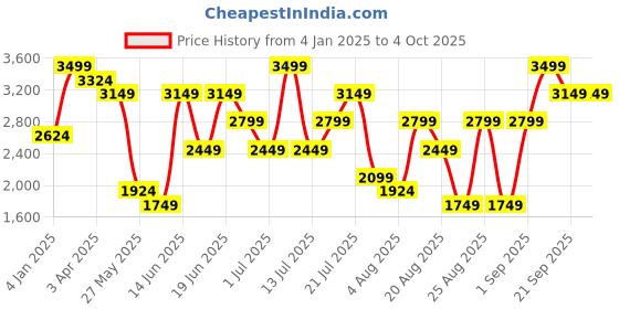 myntra.com Snitch Men Colourblocked Open Front Jacket snitch Price History Graph from 4 Jan 2025 to 4 Oct 2025