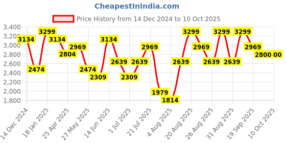 myntra.com Snitch Men Colourblocked Open Front Jacket snitch Price History Graph from 14 Dec 2024 to 9 Oct 2025