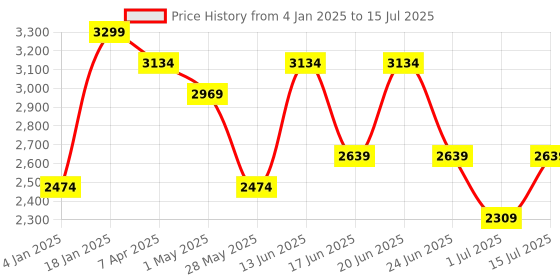 myntra.com Snitch Men Colourblocked Open Front Jacket snitch Price History Graph from 4 Jan 2025 to 15 Jul 2025