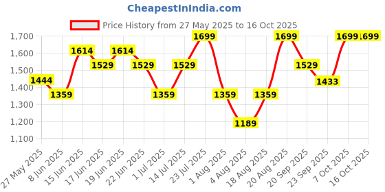 myntra.com Snitch Men Colourblocked Pullover snitch Price History Graph from 27 May 2025 to 15 Oct 2025