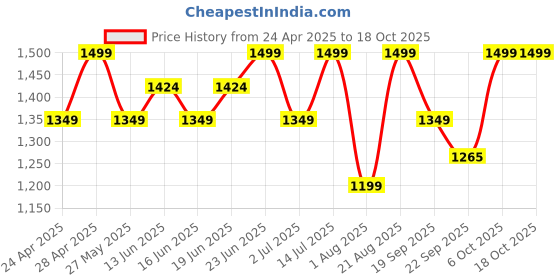 myntra.com Snitch Men Colourblocked Pullover snitch Price History Graph from 24 Apr 2025 to 18 Oct 2025