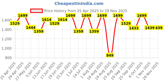 myntra.com Snitch Men Colourblocked Pullover Sweaters snitch Price History Graph from 25 Apr 2025 to 28 Nov 2025
