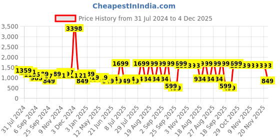 myntra.com Snitch Men Colourblocked Relaxed-Fit Track Pants snitch Price History Graph from 31 Jul 2024 to 4 Dec 2025