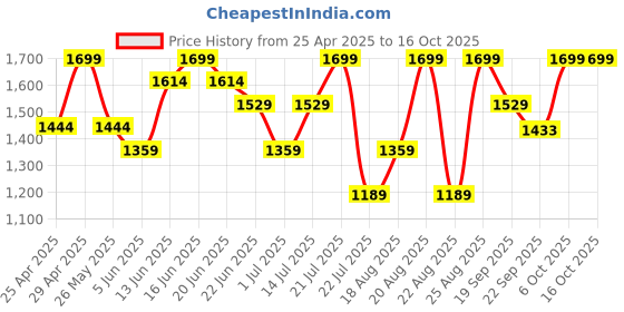 myntra.com Snitch Men Colourblocked Round Neck Pullover snitch Price History Graph from 25 Apr 2025 to 15 Oct 2025