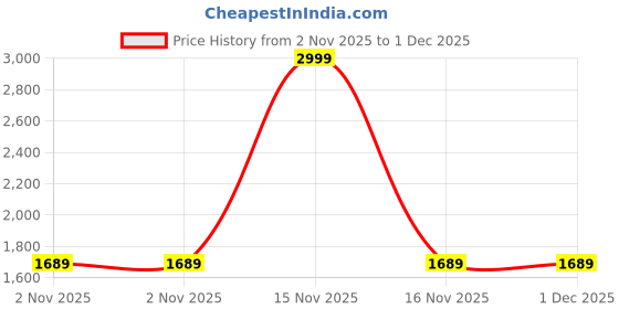 myntra.com Snitch Men Colourblocked Sneakers snitch Price History Graph from 2 Nov 2025 to 30 Nov 2025