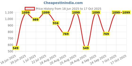 myntra.com Snitch Men Comfort Boxy Fit Cuban Collar Abstract Printed Casual Shirt snitch Price History Graph from 18 Jun 2025 to 16 Oct 2025