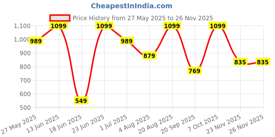 myntra.com Snitch Men Comfort Boxy Fit Cuban Collar Floral Printed Casual Shirt snitch Price History Graph from 27 May 2025 to 24 Nov 2025