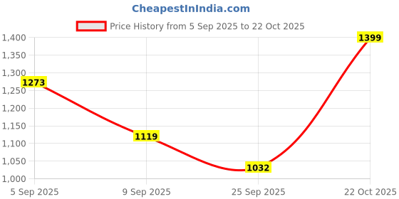 myntra.com Snitch Men Comfort Fit Vertical Striped Mandarin Collar Casual Shirt snitch Price History Graph from 5 Sep 2025 to 22 Oct 2025