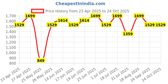 myntra.com Snitch Men Comfort Light Fade Stretchable Jeans snitch Price History Graph from 23 Apr 2025 to 24 Oct 2025