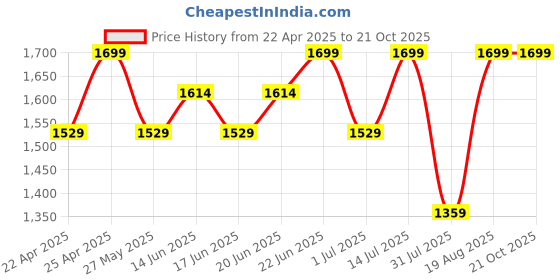 myntra.com Snitch Men Comfort Light Fade Stretchable Jeans snitch Price History Graph from 22 Apr 2025 to 19 Oct 2025