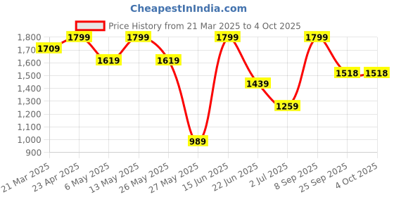 myntra.com Snitch Men Comfort Regular Fit Light Fade Stretchable Jeans snitch Price History Graph from 21 Mar 2025 to 4 Oct 2025