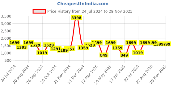 myntra.com Snitch Men Comfort Relaxed Fit Heavy Fade Stretchable Jeans snitch Price History Graph from 24 Jul 2024 to 28 Nov 2025