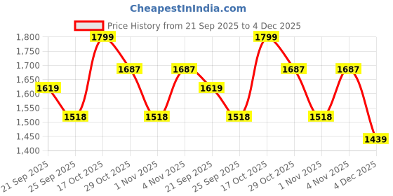 myntra.com Snitch Men Comfort Relaxed Fit Jeans snitch Price History Graph from 21 Sep 2025 to 4 Dec 2025