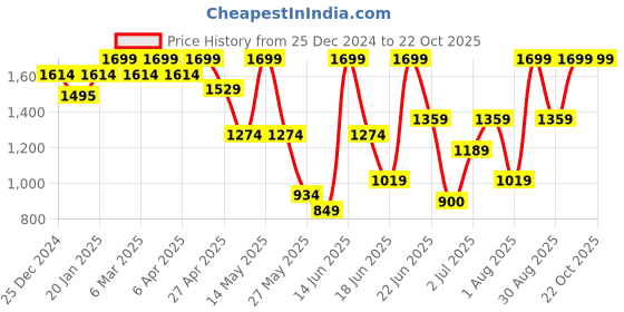 myntra.com Snitch Men Comfort Relaxed Fit Light Fade Stretchable Cotton Jeans snitch Price History Graph from 25 Dec 2024 to 22 Oct 2025