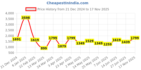 myntra.com Snitch Men Comfort Relaxed Fit Light Fade Stretchable Jeans snitch Price History Graph from 21 Dec 2024 to 17 Nov 2025