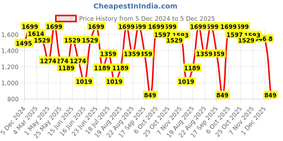 myntra.com Snitch Men Comfort Relaxed Fit Light Fade Stretchable Jeans snitch Price History Graph from 5 Dec 2024 to 1 Dec 2025