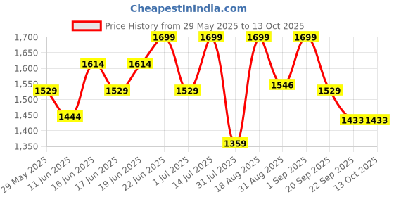 myntra.com Snitch Men Comfort Relaxed Fit Light Fade Stretchable Jeans snitch Price History Graph from 29 May 2025 to 4 Oct 2025