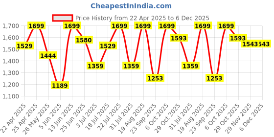 myntra.com Snitch Men Comfort Relaxed Fit Low Distress Heavy Fade Stretchable Jeans snitch Price History Graph from 22 Apr 2025 to 5 Dec 2025