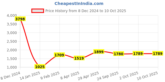 myntra.com Snitch Men Comfort Relaxed Fit Low Distress Light Fade Stretchable Jeans snitch Price History Graph from 8 Dec 2024 to 2 Oct 2025
