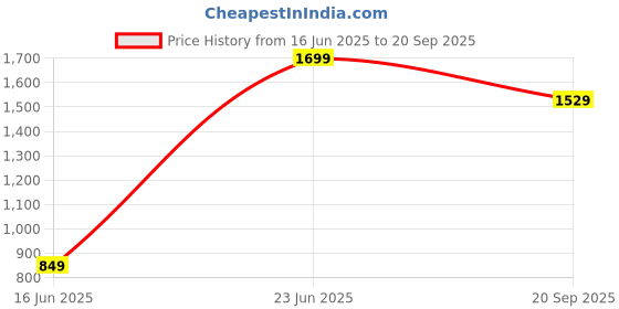 myntra.com Snitch Men Comfort Relaxed Fit Mid-Rise Heavy Fade Pure CottonJeans snitch Price History Graph from 16 Jun 2025 to 20 Sep 2025