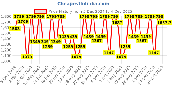 myntra.com Snitch Men Comfort Relaxed Fit Mildly Distressed Heavy Fade Stretchable Jeans snitch Price History Graph from 5 Dec 2024 to 3 Dec 2025