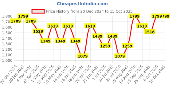 myntra.com Snitch Men Comfort Relaxed Fit Mildly Distressed Light Fade Jeans snitch Price History Graph from 20 Dec 2024 to 15 Oct 2025