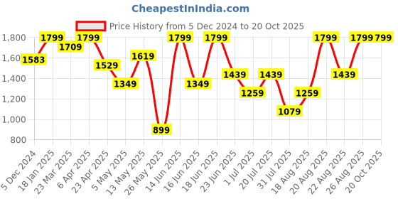 myntra.com Snitch Men Comfort Relaxed Fit Mildly Distressed Light Fade Jeans snitch Price History Graph from 5 Dec 2024 to 19 Oct 2025