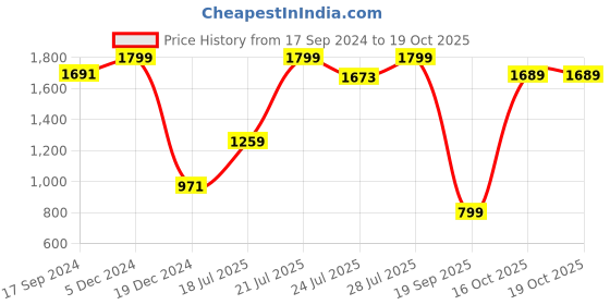 myntra.com Snitch Men Comfort Relaxed Fit Mildly Distressed Light Fade Stretchable Jeans snitch Price History Graph from 17 Sep 2024 to 18 Oct 2025