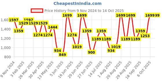myntra.com Snitch Men Comfort Relaxed Fit Mildly Distressed Light Fade Stretchable Jeans snitch Price History Graph from 9 Nov 2024 to 14 Oct 2025