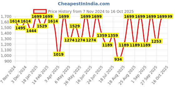 myntra.com Snitch Men Comfort Relaxed Fit Mildly Distressed Light Fade Stretchable Jeans snitch Price History Graph from 7 Nov 2024 to 16 Oct 2025