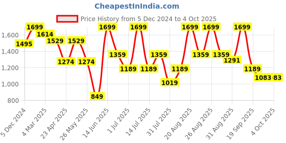 myntra.com Snitch Men Comfort Relaxed Fit Mildly Distressed Light Fade Stretchable Jeans snitch Price History Graph from 5 Dec 2024 to 4 Oct 2025