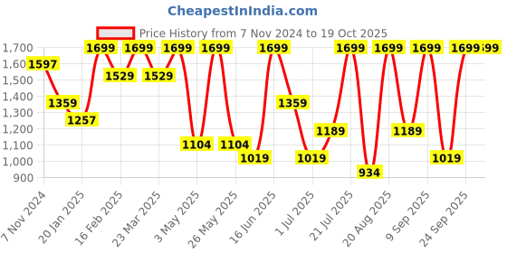 myntra.com Snitch Men Comfort Relaxed Fit Mildly Distressed Stretchable Jeans snitch Price History Graph from 7 Nov 2024 to 19 Oct 2025