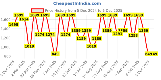 myntra.com Snitch Men Comfort Relaxed Fit Mildly Distressed Stretchable Jeans snitch Price History Graph from 5 Dec 2024 to 5 Dec 2025