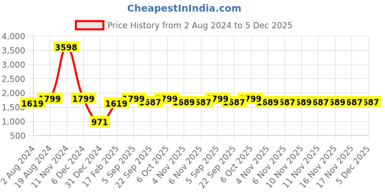 myntra.com Snitch Men Comfort Relaxed Fit Stretchable Jeans snitch Price History Graph from 2 Aug 2024 to 4 Dec 2025