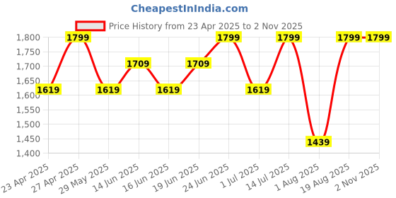 myntra.com Snitch Men Comfort Relaxed Fit Stretchable Jeans snitch Price History Graph from 23 Apr 2025 to 1 Nov 2025