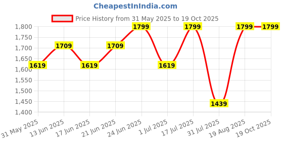 myntra.com Snitch Men Comfort Relaxed Fit Stretchable Jeans snitch Price History Graph from 31 May 2025 to 18 Oct 2025