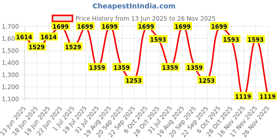 myntra.com Snitch Men Comfort Relaxed Fit Stretchable Jeans snitch Price History Graph from 13 Jun 2025 to 26 Nov 2025