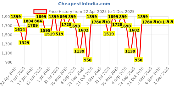 myntra.com Snitch Men Cotton Loose Relaxed Fit Heavy Fade Stretchable Cargo Styles Jeans snitch Price History Graph from 22 Apr 2025 to 1 Dec 2025