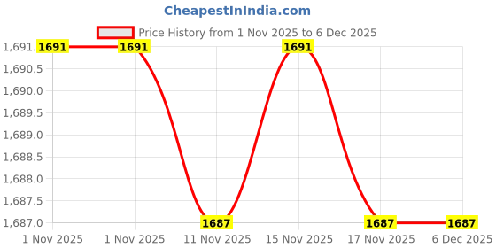 myntra.com Snitch Men Cotton Regular Fit Classic Light Fade Jeans snitch Price History Graph from 1 Nov 2025 to 5 Dec 2025