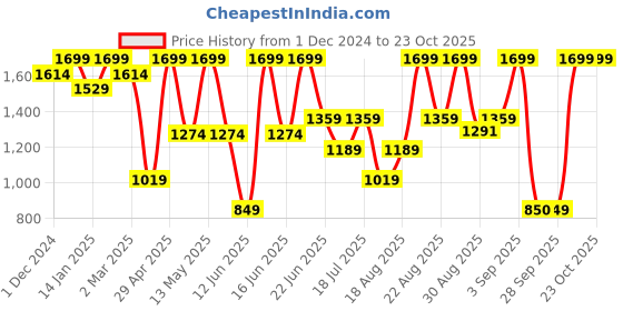 myntra.com Snitch Men Cotton Smart Slim Fit Trousers snitch Price History Graph from 1 Dec 2024 to 23 Oct 2025