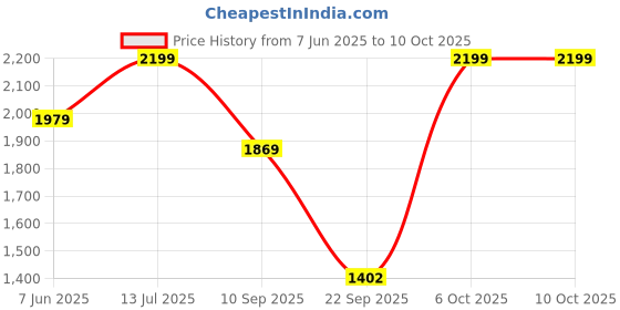 myntra.com Snitch Men Cream Checks Relaxed Fit Overshirt snitch Price History Graph from 7 Jun 2025 to 9 Oct 2025