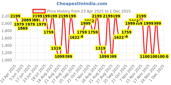 myntra.com Snitch Men Cream Plain Baggy Fit Jeans snitch Price History Graph from 23 Apr 2025 to 1 Dec 2025