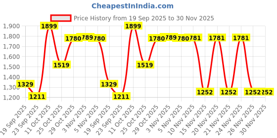 myntra.com Snitch Men Cream Relaxed Fit Cargo Pants snitch Price History Graph from 19 Sep 2025 to 30 Nov 2025