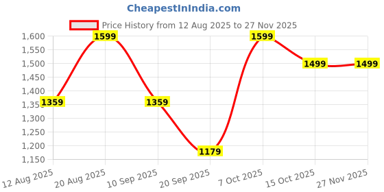 myntra.com Snitch Men Cream Relaxed Fit Trousers snitch Price History Graph from 12 Aug 2025 to 26 Nov 2025